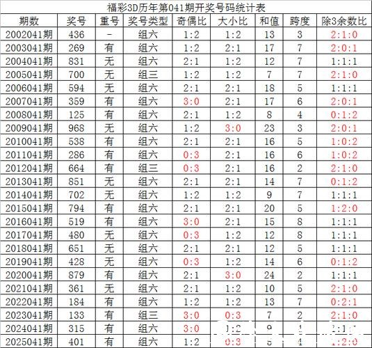 041期夏姐福彩3D预测奖号：双胆参考