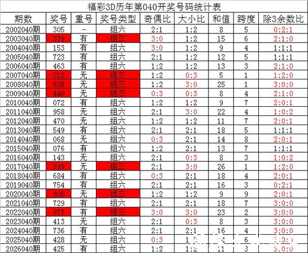 041期夏姐福彩3D预测奖号：双胆参考
